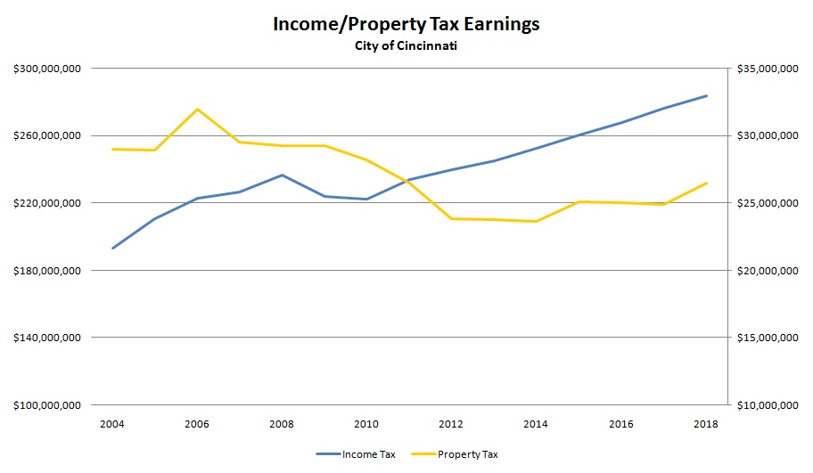Income & Property Tax Earnings (2004-2016)