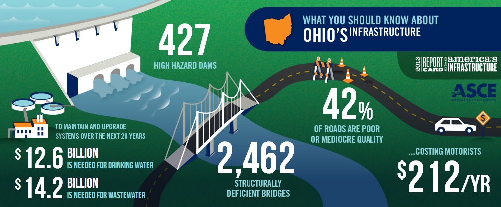 Ohio Infrastructure