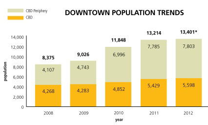 Downtown Population Trends