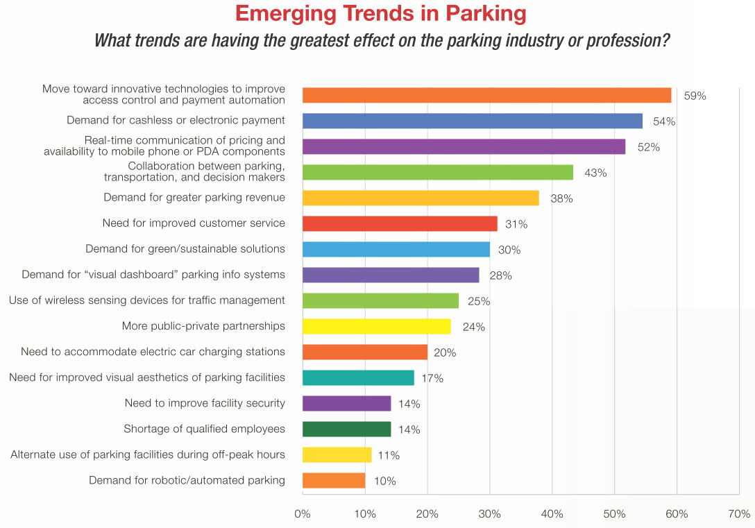 Emerging Parking Trends