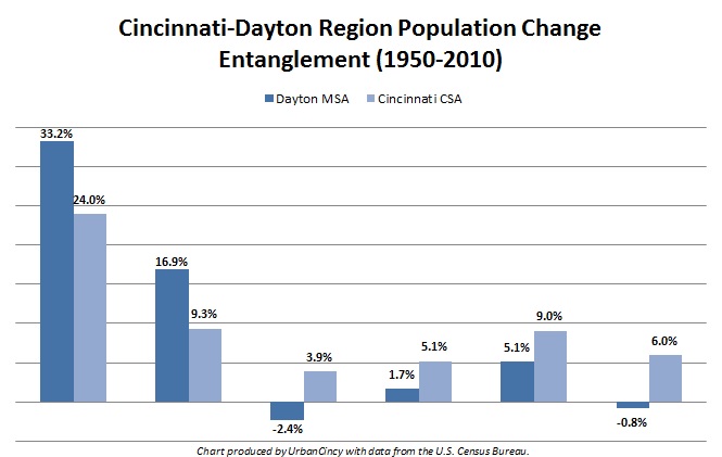 Cincinnati-Dayton Region Population Change Entanglement