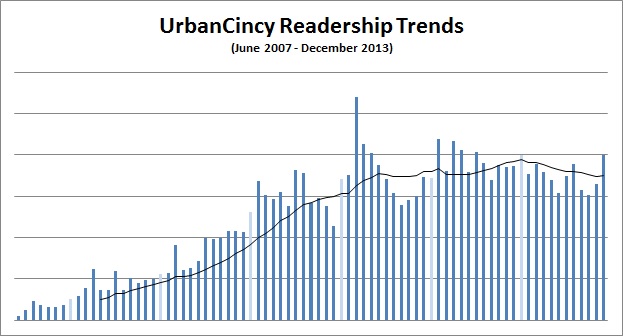 UrbanCincy Readership Trends