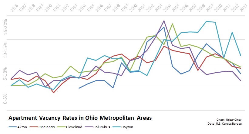 Apartment Vacancy Rate in Ohio MSAs