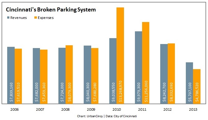 Cincinnati's Broken Parking System