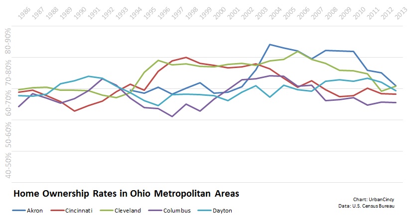 Home Ownership Rates in Ohio MSAs