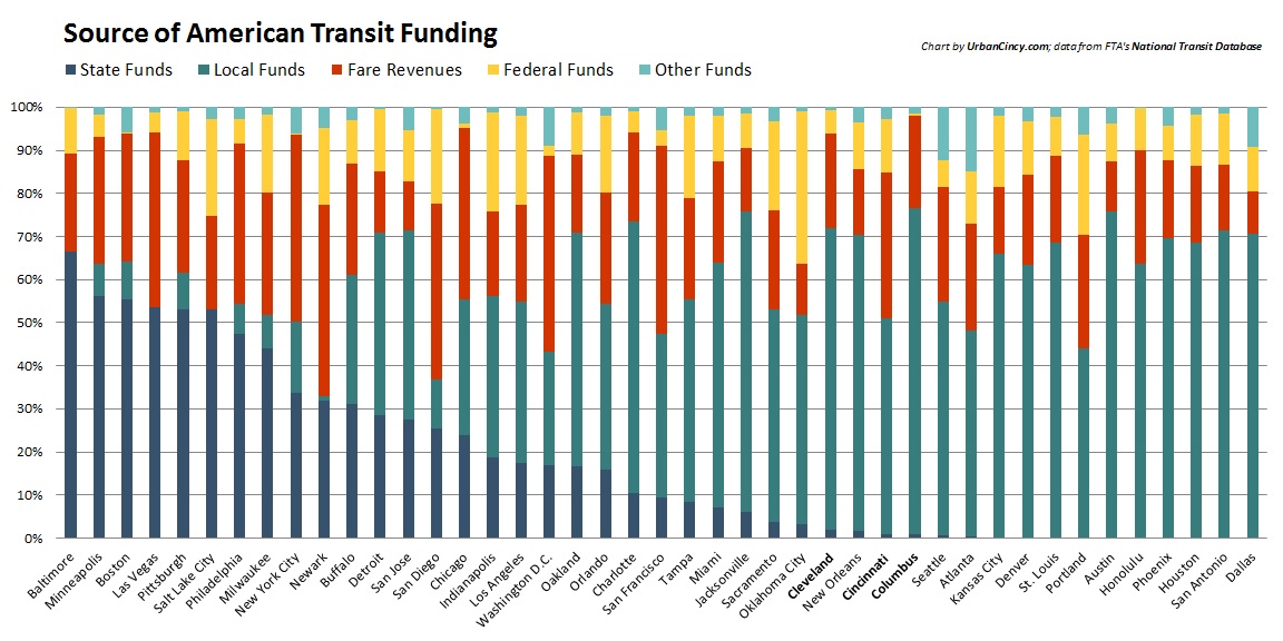 Source of American Transit Funding