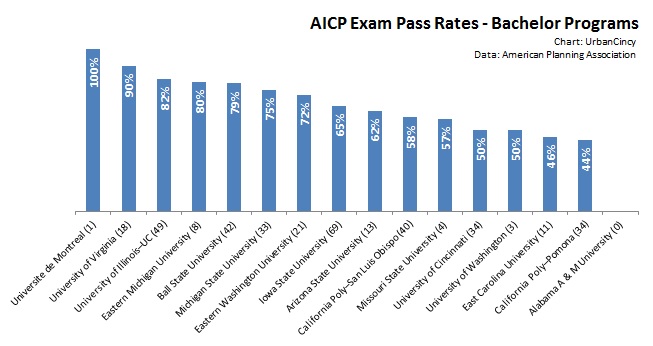AICP Exam Pass Rates - Bachelor Programs