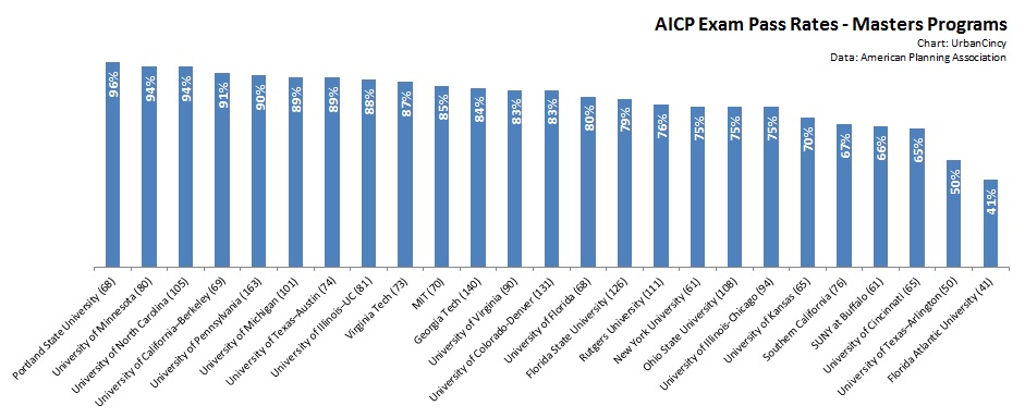 AICP Exam Pass Rates - Masters Programs