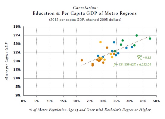 Education and GDP Performance