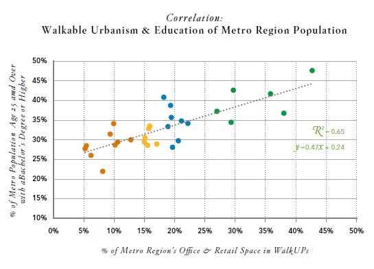 Walkable Urbanism and Educational Attainment