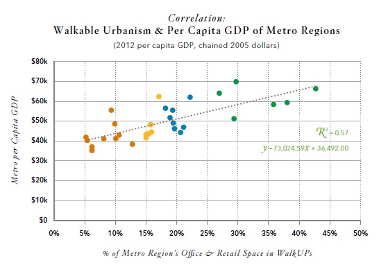 Walkable Urbanism and GDP Performance