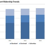 Ohio Transit Ridership [UrbanCincy]